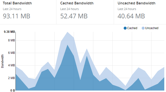 Statistiky CloudFlare
