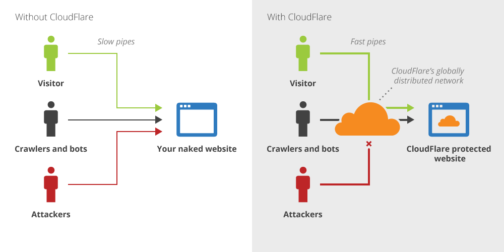 Cloudflare security